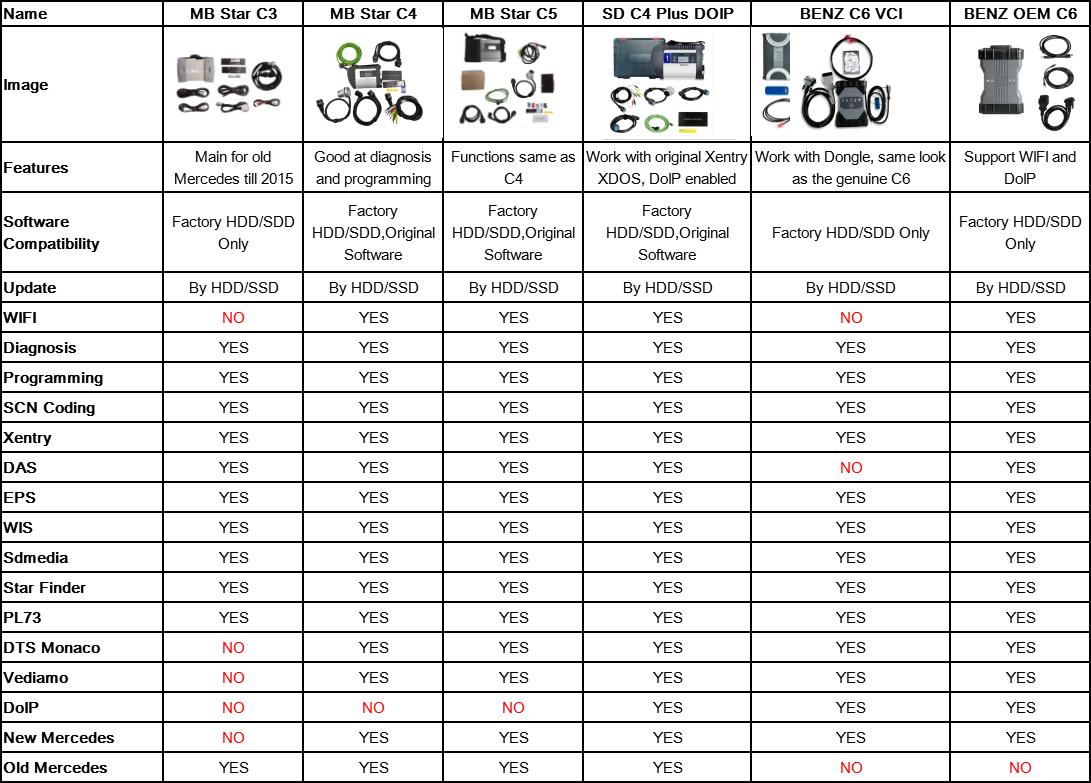 Mercedes Benz Diagnostic Devices Comparison